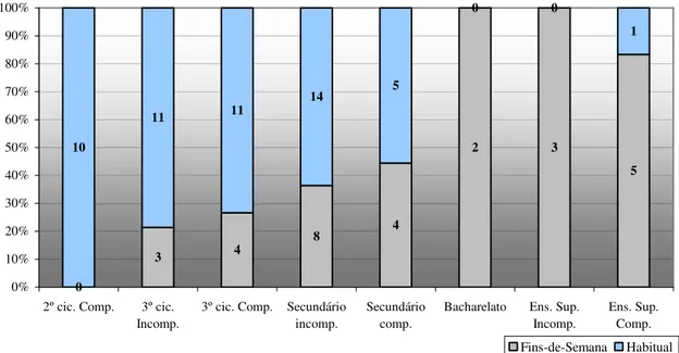Gráfico 8. Jovens segundo as habilitações literárias e o tipo de residência (V.A. e %) 