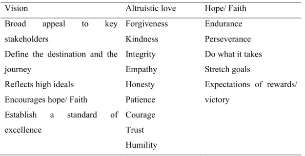 Figure 1: Key characteritics of spiritual leadership 