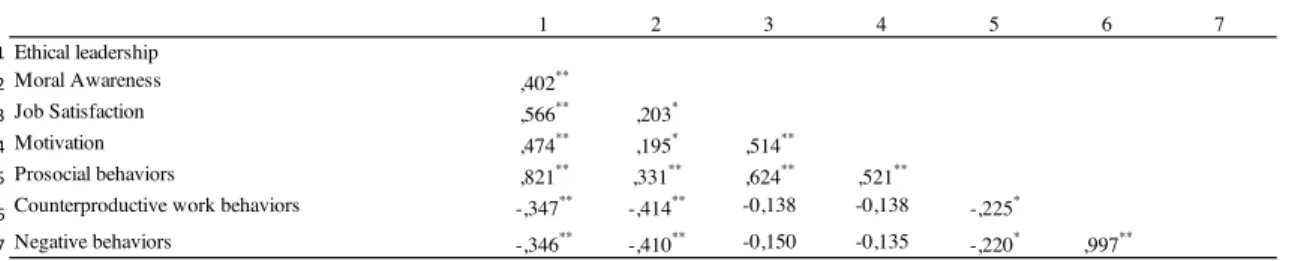 Table 4 : Correlation matrix 