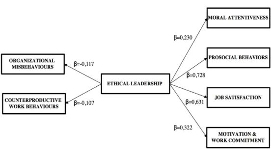 Figure 5: Summary of the findings 