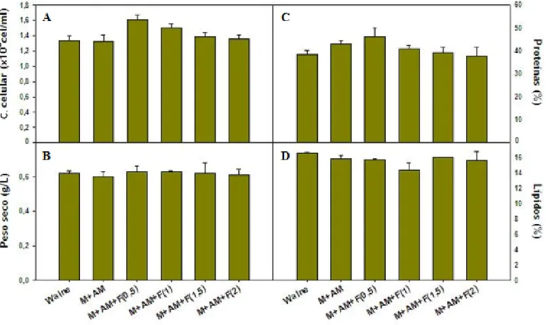 Fig. 16 – Gráfico representativo dos valores obtidos nos parâmetros calculados no 4º ensaio  em condições laboratoriais na  Chlorella sp: A) Concentração celular final; B) Peso seco final; 