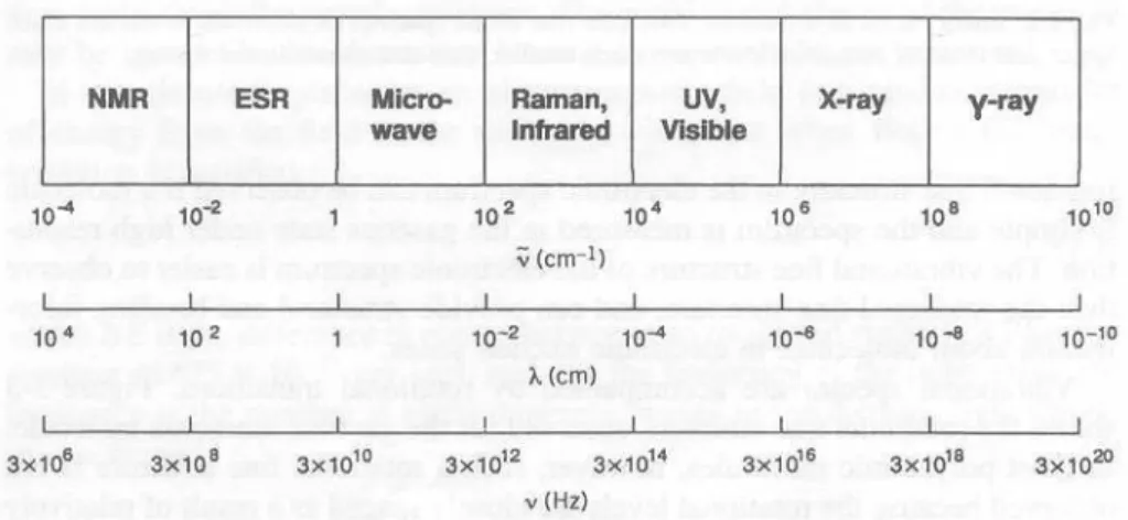 Figura 11 - Range espectral da radiação eletromagnética correlacionada com as técnicas espectroscópicas mais  usuais