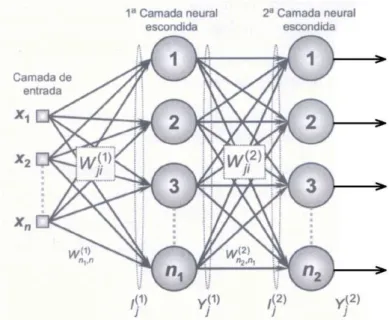 Figura 27 - Topologia da rede neural tipo Perceptron Multicamadas