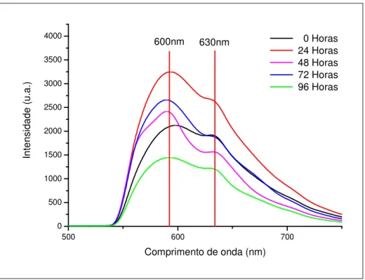 Figura 10: Variação dos picos de emissão em função do tempo 