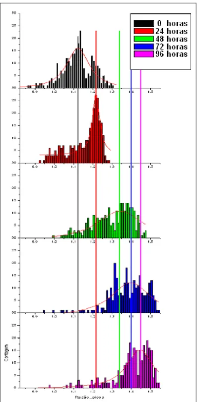 Figura 11: Distribuições das razões dos picos em vários tempos 