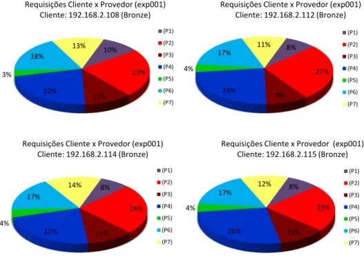 Figura 5.1: Distribuição das requisições - Cliente (Bronze) X Provedor