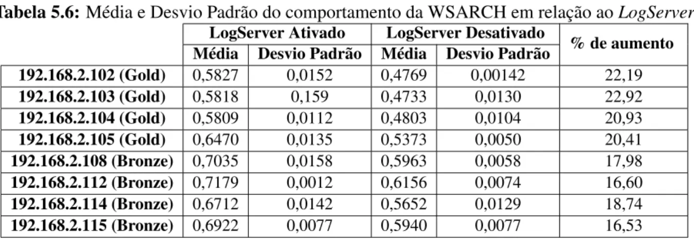 Tabela 5.6: Média e Desvio Padrão do comportamento da WSARCH em relação ao LogServer LogServer Ativado LogServer Desativado % de aumento Média Desvio Padrão Média Desvio Padrão