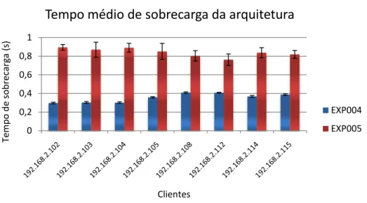 Figura 5.6: Sobrecarga da arquitetura mediante variação do tempo entre requisições