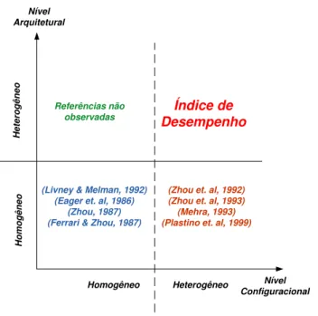 Figura 3.1: Lacuna existente na literatura quando levado em consideração os níveis arquiteturais e organizacionais (Branco, 2004)