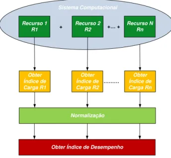 Figura 3.3: Estratégia para obtenção do índice de desempenho (Branco, 2004)