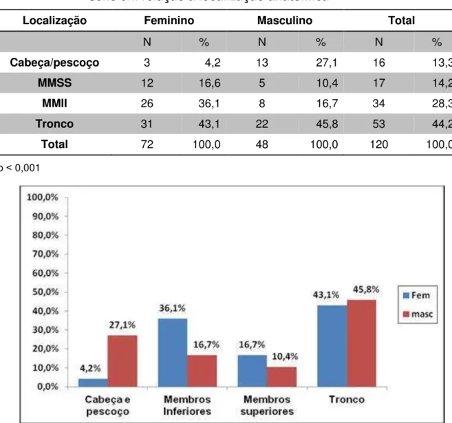 Tabela 24  –  Distribuição de 120 casos de melanoma cutâneo quanto ao  sexo em relação à localização anatômica 