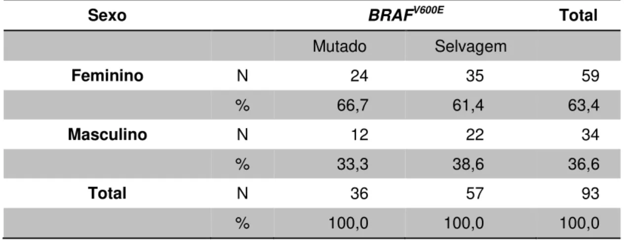 Tabela 28  –  Distribuição de 93 casos de melanoma cutâneo quanto ao  sexo em relação à mutação BRAF V600E