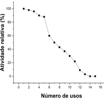 Figura 7 – Reutilização de β-glicosidade imobilizada em  bucha vegetal e sua atividade relativa