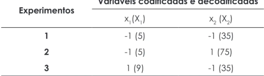 Tabela 3 – DCCR para determinação da atividade de β-glicosidase Experimentos Variáveis codificadas e decodificadas