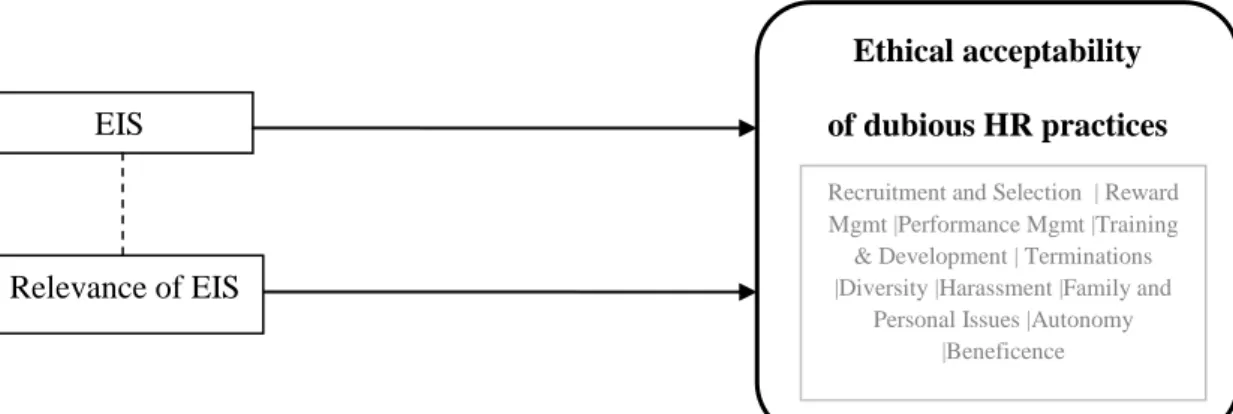 Figure 1. Synthesis of the variables studied and their predicted relations (hypotheses) with each other