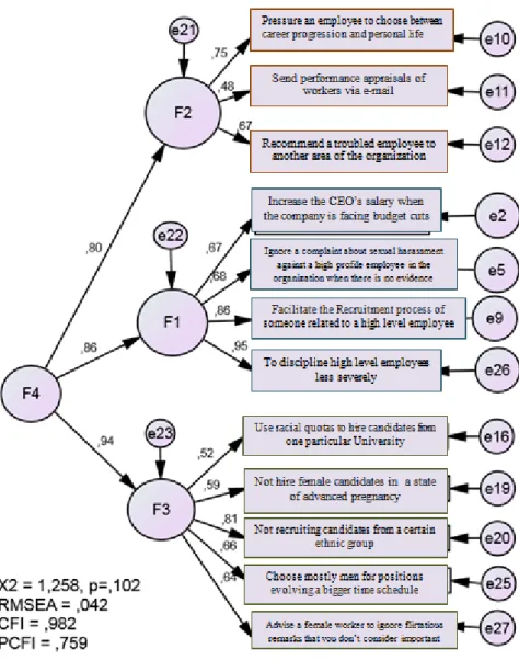Figure 2 .  Model of the 3 factors of Ethical acceptability of dubious HR practices and its respective items
