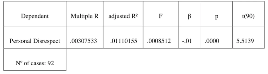 Table  4. Effects of Relevance of EIS (IV) on Personal Disrespect (as DV). 