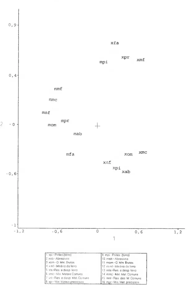 Fig. 7. J. Projecção das variáveis do segmento Produtos de base no plano definido pelas  duas primeiras componentes nos anos 1970, 1985 e 1988 