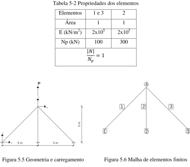 Tabela 5-2 Propriedades dos elementos 