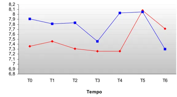 Gráfico 2 - Variações no número de hemácias em milhões por mililitro de eqüinos em treinamento  de enduro com e sem tratamento de vitamina E e selênio a intervalos de 14 dias-2004