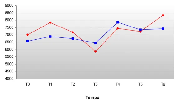 Gráfico 3 - Variações no número de leucócitos por mililitro de eqüinos em treinamento de enduro  com e sem tratamento de vitamina E e selênio a intervalos de 14 dias – 2004 