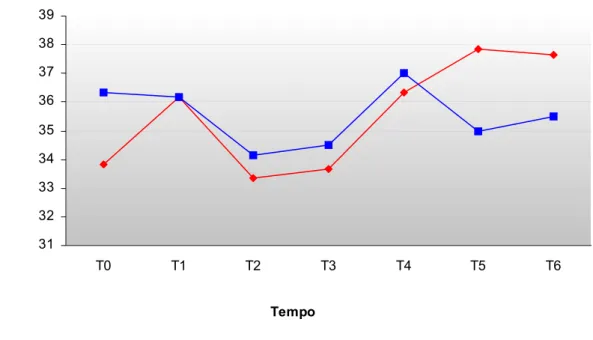 Gráfico 4 - Variações no hematócrito em porcentagem de eqüinos em treinamento de enduro com  e sem tratamento de vitamina E e selênio a intervalos de 14 dias -2004 