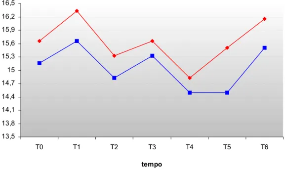 Gráfico 7 - Variações na hemoglobina corpuscular média em picogramas de eqüinos em  treinamento de enduro com e sem tratamento de vitamina E e selênio a intervalos de  14 dias-2004
