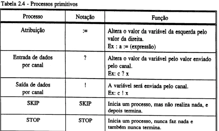 Tabela 2.4 - Processos primitivos