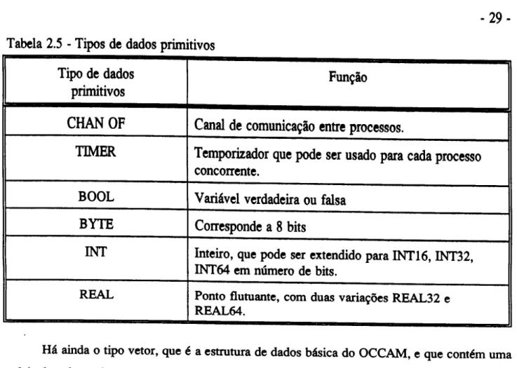 Tabela 2.5 - Tipos de dados primitivos