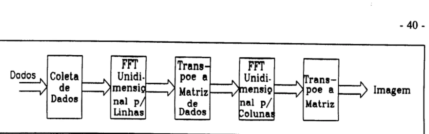 Figura 3.1 - Esquema da implementa~ao do algoritmo da FFf.