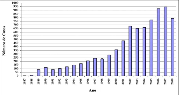 Figura 2: Dados de um levantamento epidemiológico realizado por EWGLI no período de