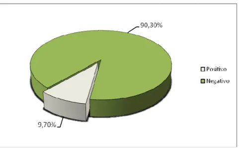 Figura 12: Porcentagem de amostras positivas para sp.