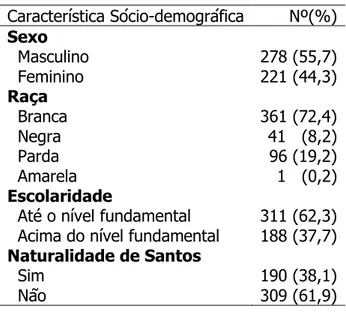 TABELA  1.  DISTRIBUIÇÃO  DA  POPULAÇÃO  ESTUDADA  SEGUNDO  CARACTERÍS- CARACTERÍS-TICAS SÓCIO-DEMOGRÁFICAS, SANTOS − 1997/1998 