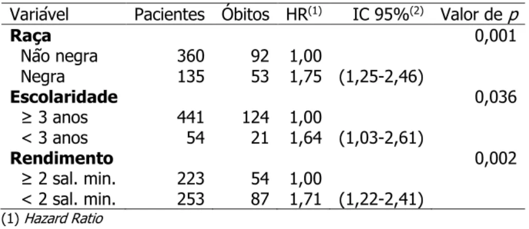 TABELA 8 ANÁLISE UNIVARIADA, PELO MODELO DE COX, DA ASSOCIAÇÃO ENTRE  VARIÁVEIS SÓCIO-DEMOGRÁFICAS E A EVOLUÇÃO PARA O ÓBITO NA POPULAÇÃO  ESTUDADA DE 495 PORTADORES DO HIV, SANTOS − 1997-2002 