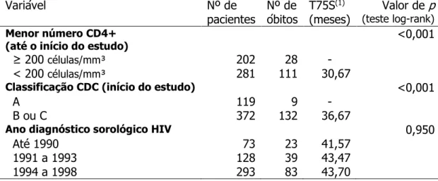 TABELA  11.  NÚMERO  DE  ÓBITOS  E  TEMPO  PARA  75%  DE  SOBREVIVENTES  SEGUNDO  VARIÁVEIS  DA  HISTÓRIA  NATURAL  DA  INFECÇÃO  PELO  HIV  NA  POPULAÇÃO ESTUDADA DE 495 PORTADORES DO HIV, SANTOS − 1997-2002 