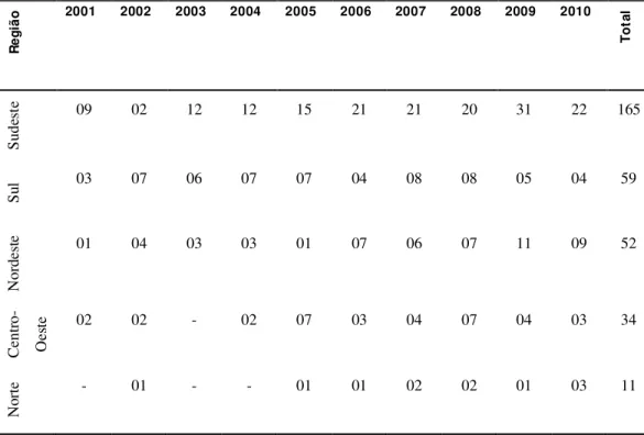 Tabela 4 - Produção regional por ano  