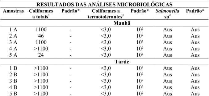 Tabela  1  Resultados  microbiológicos  obtidos  na  avaliação  da  água  de  coco  in  natura  comercializada por ambulantes nos diferentes turnos