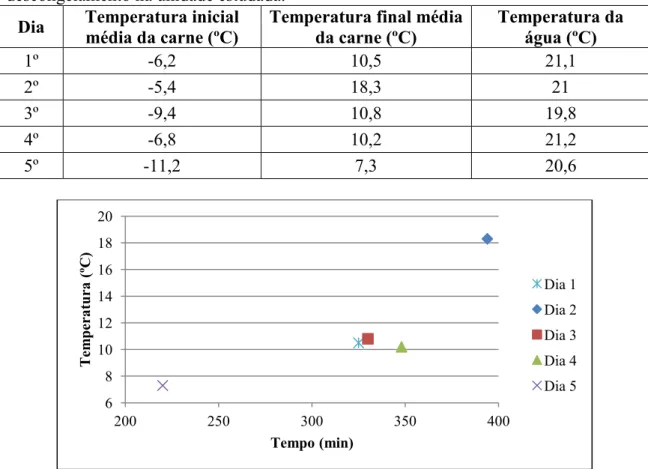 Tabela 1 - Temperaturas iniciais e finais da carne e temperatura da água no início do  descongelamento na unidade estudada