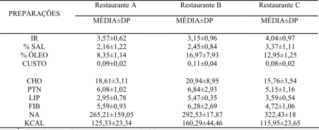 Tabela 2 – Análise de rendimento, composição nutricional e custo por porção de feijão de  caldo em restaurantes comerciais de Goiânia - Goiás, 2011