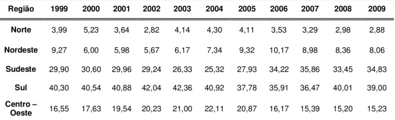 Tabela 7: Evolução do crédito rural por regiões