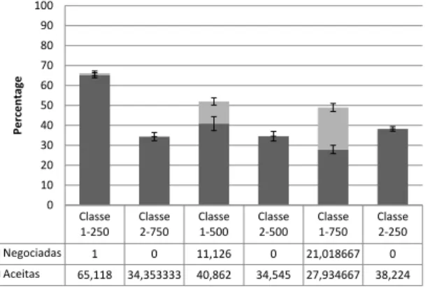 Figura 5.9: Porcentagem de requisições aceitas - Negociação com 3 máquinas exclusivas para a Classe 1