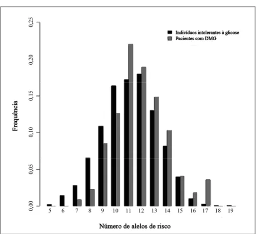 Figura 4. Distribuição de alelos de risco previamente associados ao DM2 em indivíduos com   