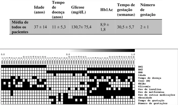 Tabela 2. Média e desvio padrão de características quantitativas (não-binárias) de todos os pacientes,  utilizadas na construção da variável array set  para análise de module maps