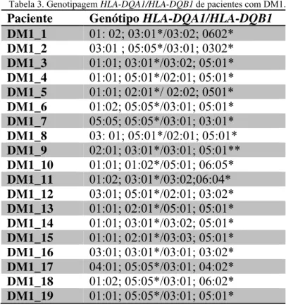 Tabela 3. Genotipagem HLA-DQA1/HLA-DQB1 de pacientes com DM1. 