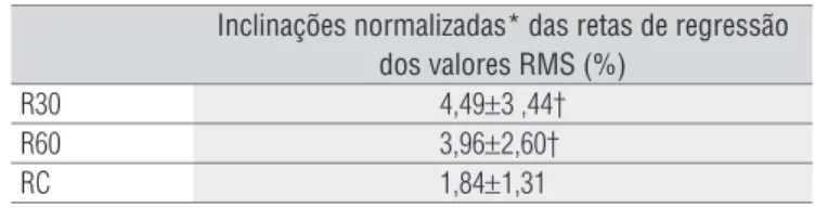 Figura 2. Retas de regressão dos valores RMS no exercício leg press  45°,  representando  o  crescimento  percentual  médio  da  amplitude  do sinal eletromiográfico durante as rotinas (R30, R60 e RC) – retas  normalizadas pelos coeficientes lineares das e