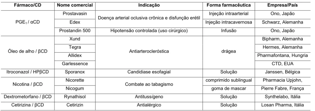 Tabela 2 – Usos comerciais de ciclodextrinas em medicamentos (Szejtli, 2004).