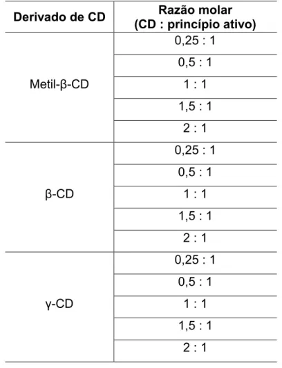 Tabela 3 – Razões molares utilizadas de VB e diferentes tipos de ciclodextrinas, para o teste de solubilidade de fases.