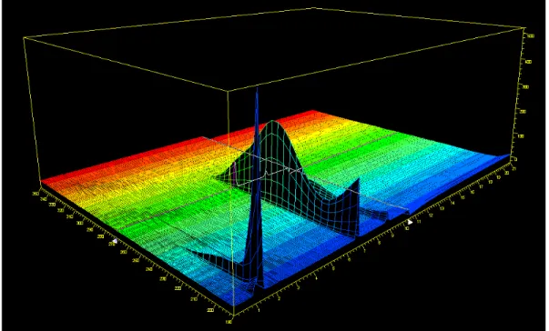 Figura 14 – Espectro cromatográfico em 3D, obtido em detector DAD. Mistura física princípio ativo e CD.