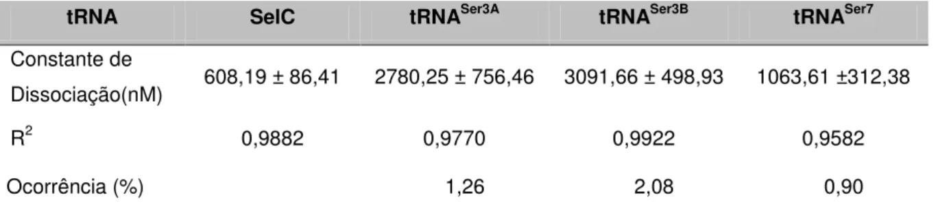 Tabela 2- Valores de Kd e frequência de ocorrência do tRNAs. 