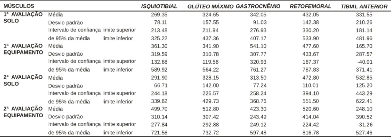 Tabela 02 – Demonstração da média, desvio padrão e intervalo de confiança de 95% da  média das mensurações realizadas no grupo do balancin